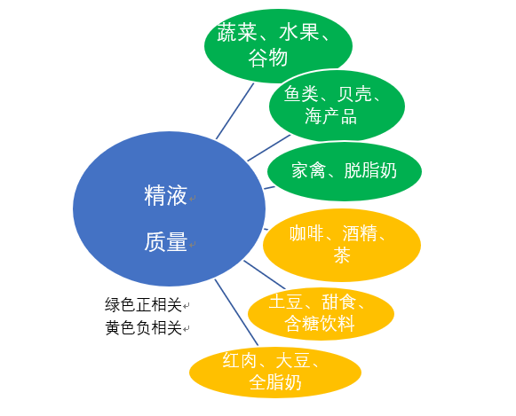 《怎样从饮食上预防不孕不育》